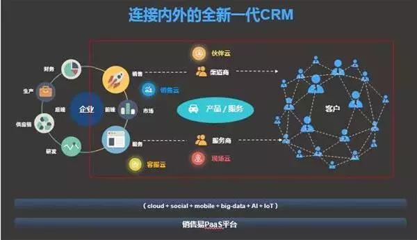 销售易估值多少,销售易公司盈利了吗