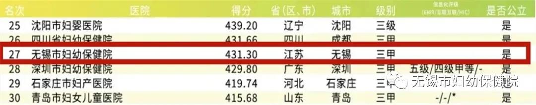 「榜上有名」市妇幼保健院荣登2020年妇产医院50强