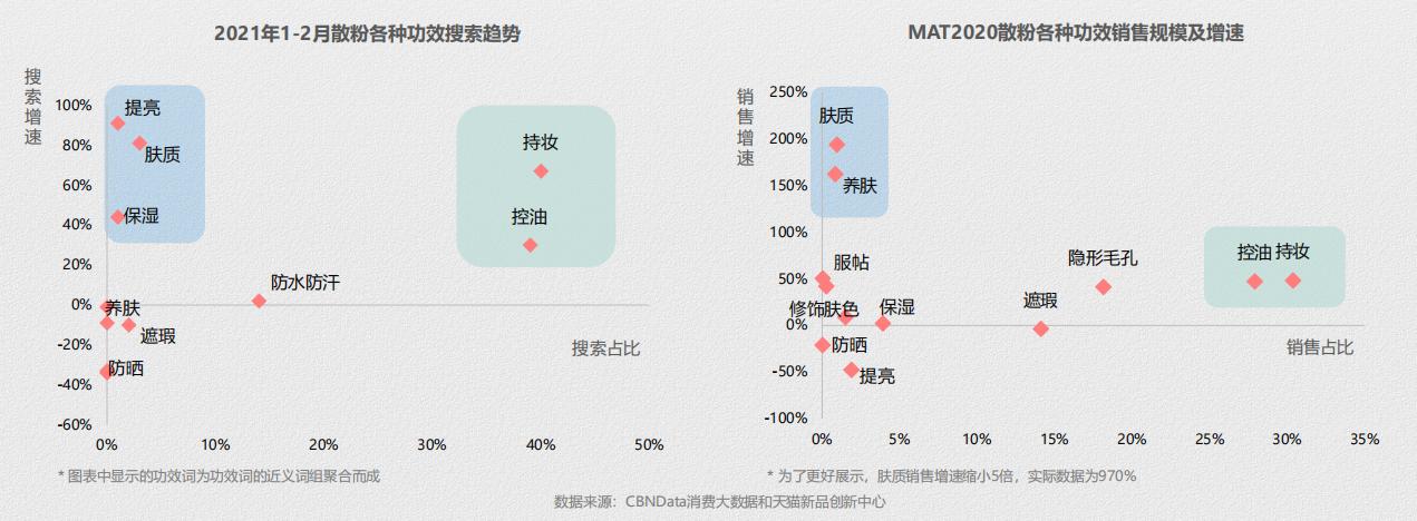 推荐：线上蜜粉散粉消费趋势报告