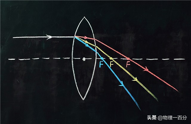 初二物理凸透镜成像必考重点题,物理中考必考题型凸透镜