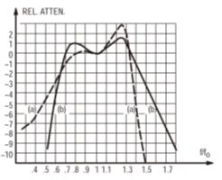 RF功率晶体管的阻抗匹配网络