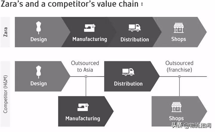 zara是如何打造极速的供应链的 (zara怎么打造的极速供应链)