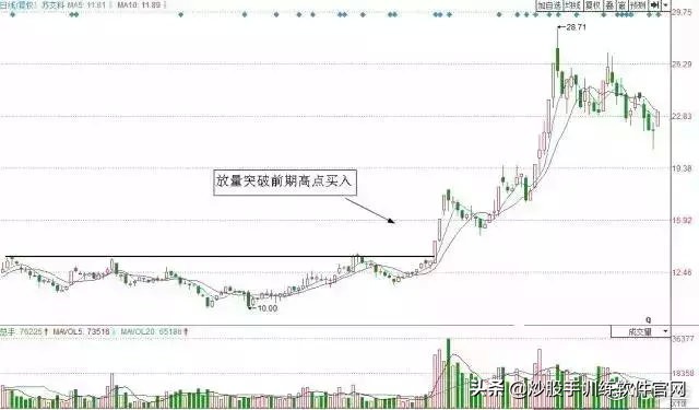 这就是经典的波段战法——突破买入法20日均线战法，仅分享一次