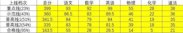 2020武汉普高录取分数线,武汉普高线示范线都是什么意思