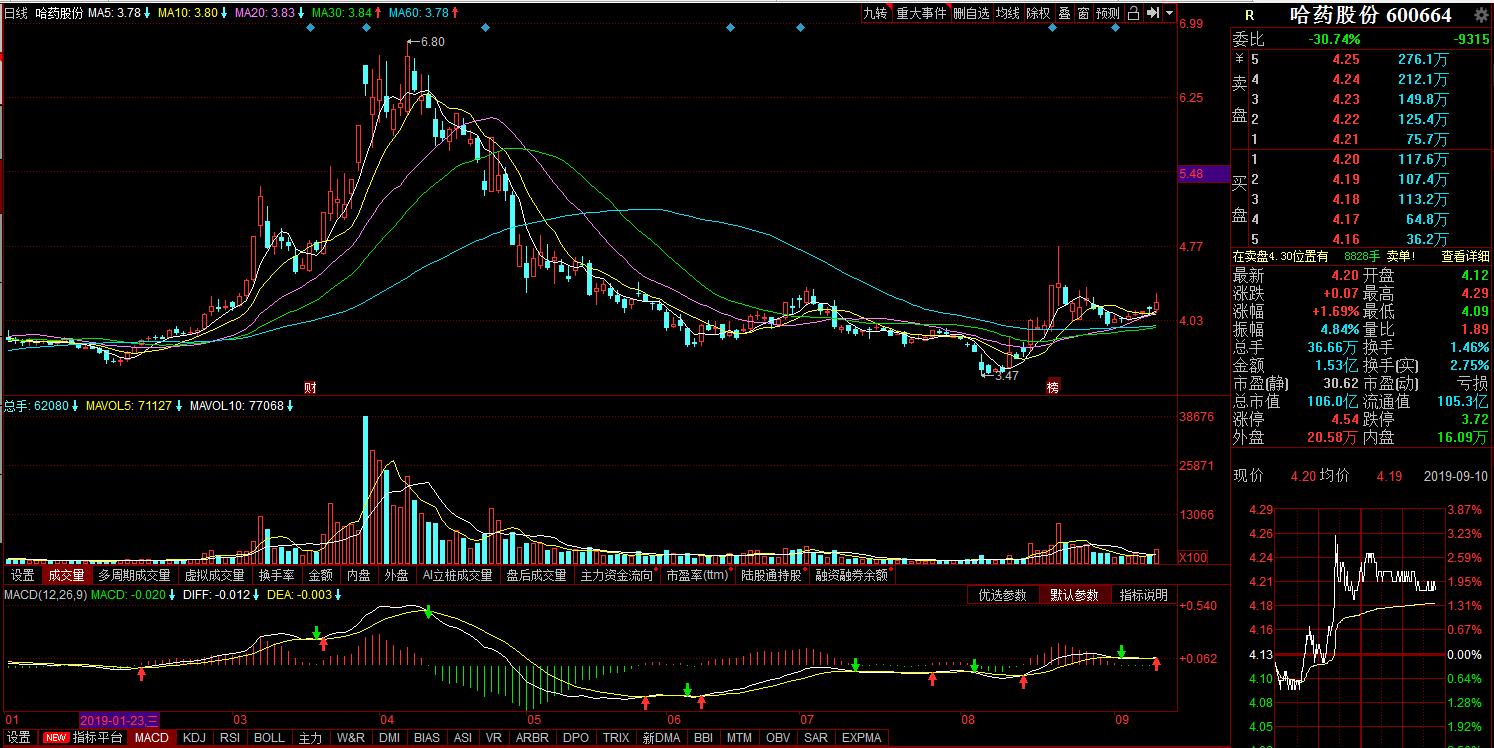 超级真菌，（600664）跌破增发价，建仓好时机，成长股看好长期