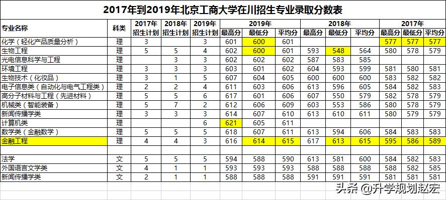 北京工商大学2023数据,北京工商大学2017级