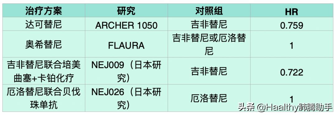 新认识！达可替尼大力出奇迹！埃克替尼低毒高性价比