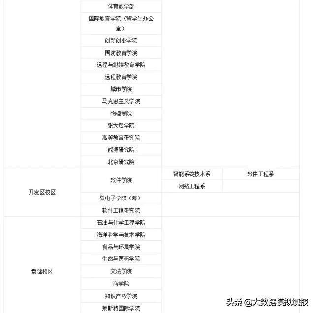 大数据带你看大学华南理工,大连理工大学评分