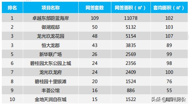 惠东县排名前十,惠东楼盘房价排名