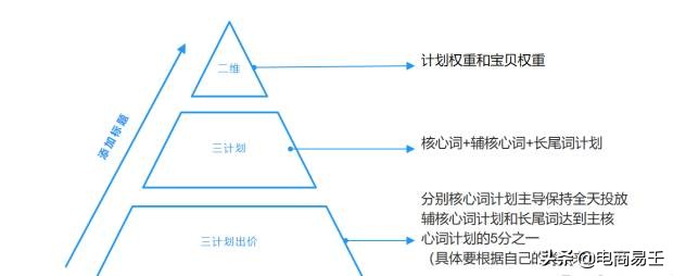 直通车拉动搜索的奥秘,直通车能拉动免费搜索吗