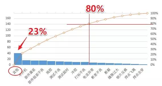 帕累托最优图表,帕累托分析法制作图表