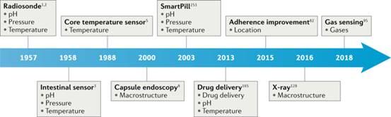 胃肠道疾病早发现:可吞咽设备的未来可期