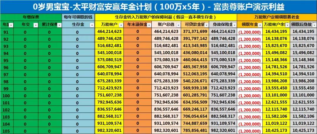 太平财富安赢年金保险减额交清,太平财富安赢年金五年
