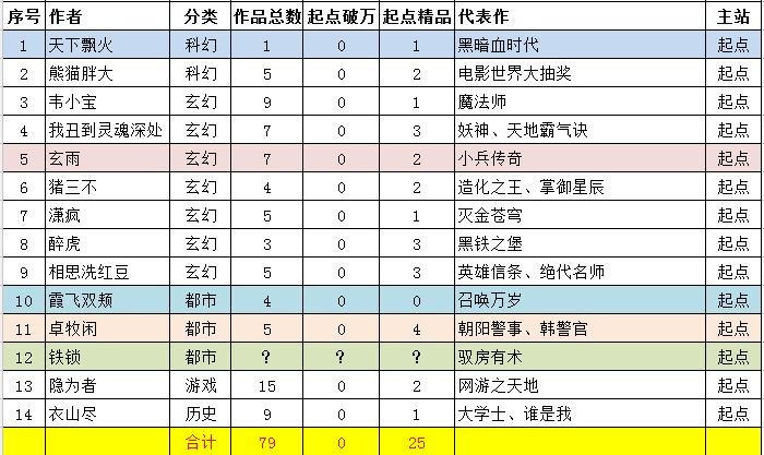 网文大神万订作品第三期：萧鼎两部，跃千愁三部，夜南听风四部！