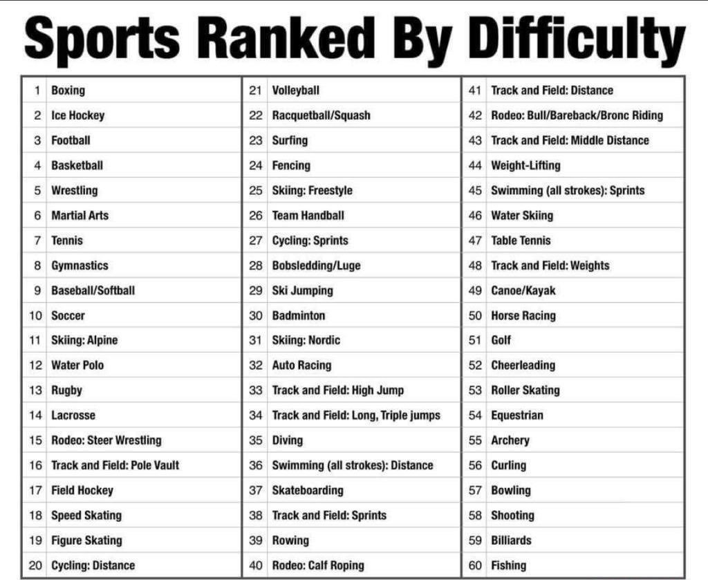 体育运动难度排名前十名,体育各项目排名