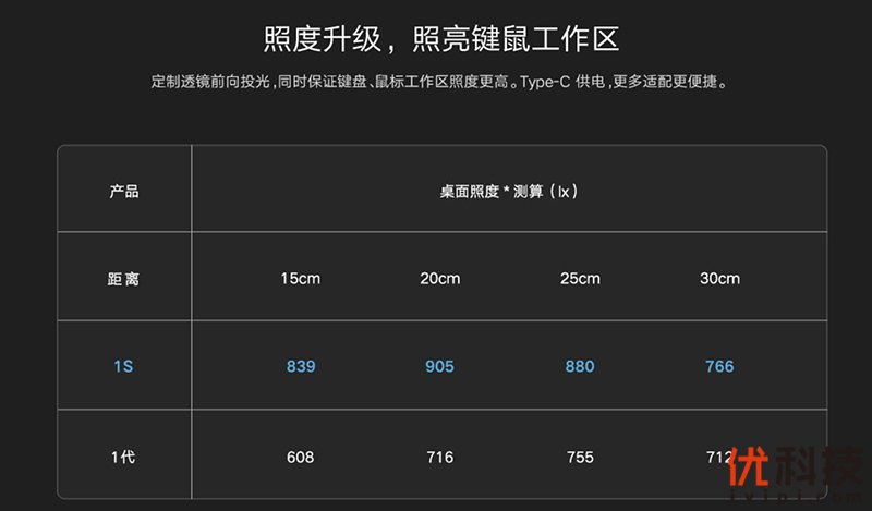 米家智能显示器挂灯1s,米家挂灯1s和yeelight的区别