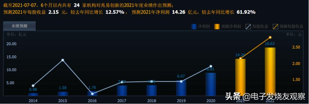 用数据说话让你看懂财务报表,mcu上市公司有望受益