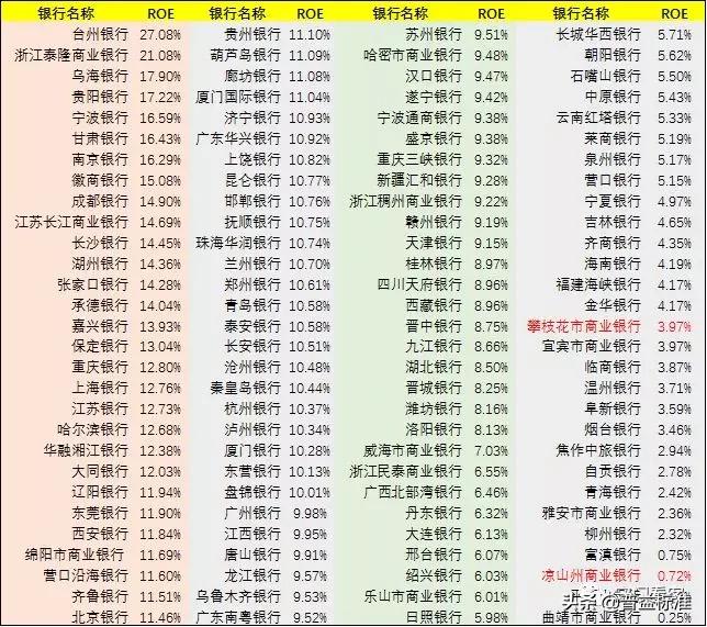 2023年城商行100强,134家城商行排名