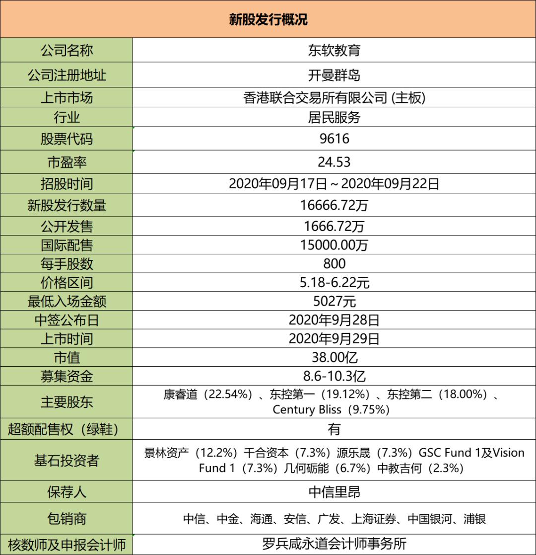 福禄打了个寂寞…港股打新：东软教育测评分析（033）