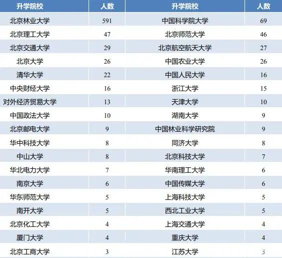北京高校解读,北京林业大学高校计划
