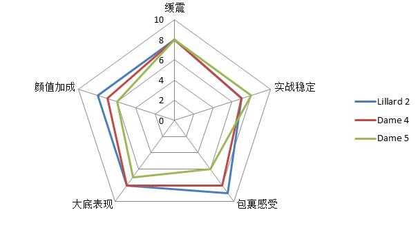 利拉德5最新款,利拉德5对比欧文5