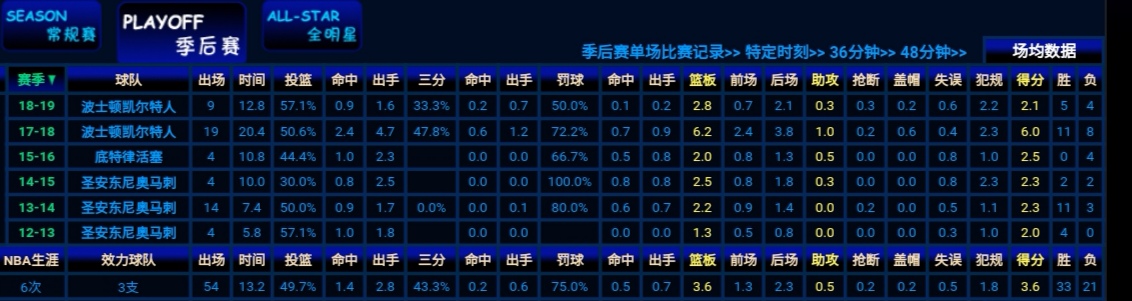 阿隆贝恩斯现在咋样了,阿隆贝恩斯37分16板