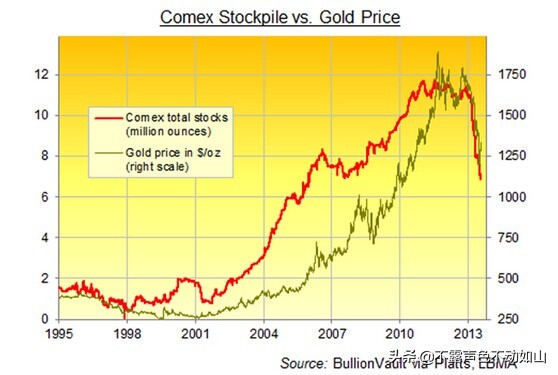 comex白银库存实时数据,comex黄金库存