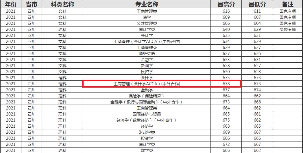 上海财大录取分数,上海财大什么专业好考