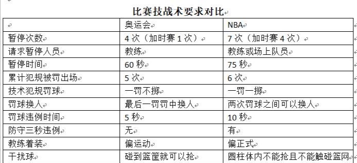 nba赛场和奥运会赛场有啥不一样,奥运会和nba哪个更有水准