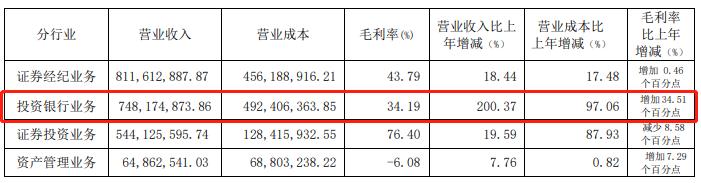 直追头部投行，国金为何强势？