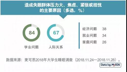 大学生失眠上了热搜!三成人已出现脱发!