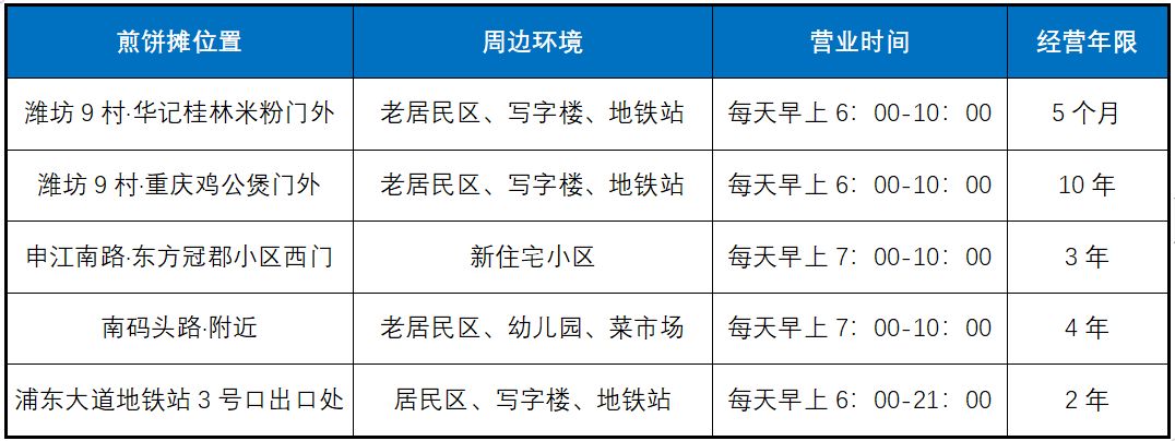 老大爷做煎饼月入三万,做煎饼摊挣钱多少每天