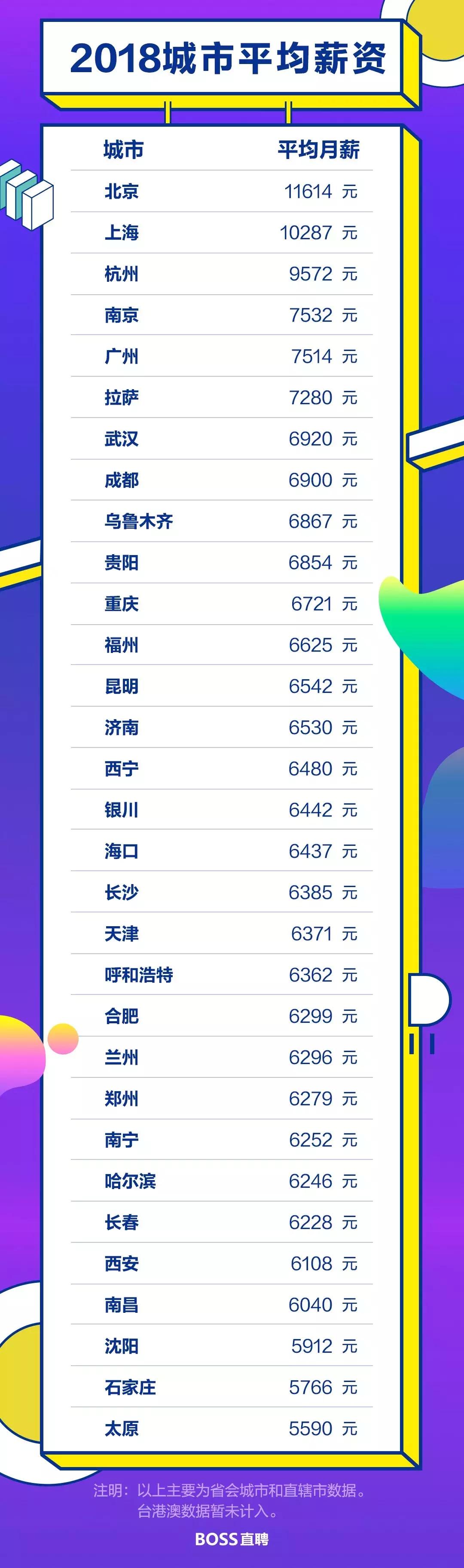 在信阳什么工作一个月能挣到5000,2019年人均工资最高的行业