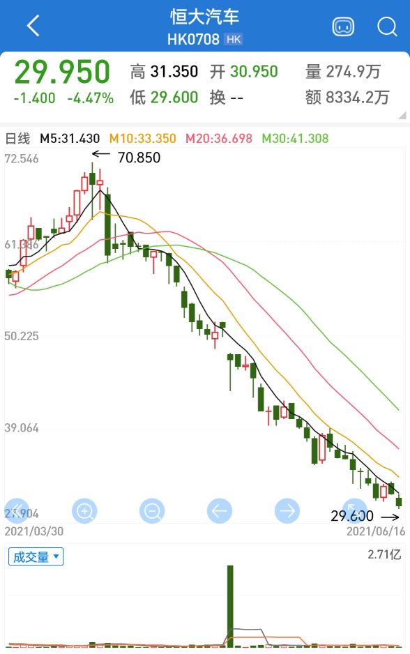 恒大股票暂停交易,恒大汽车盘中再创历史新低