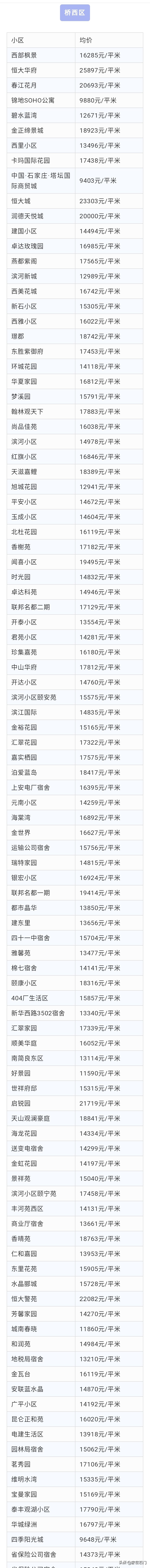 石家庄5月二手房价格一览表,石家庄平安南大街109号院二手房