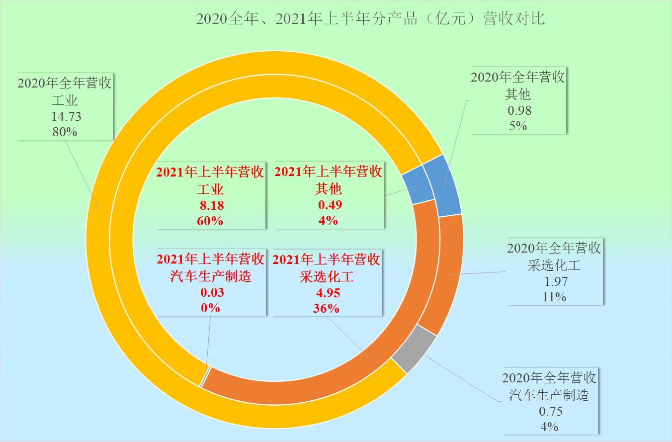 江特电机，真的是有矿，2021年上半年经营情况怎样？