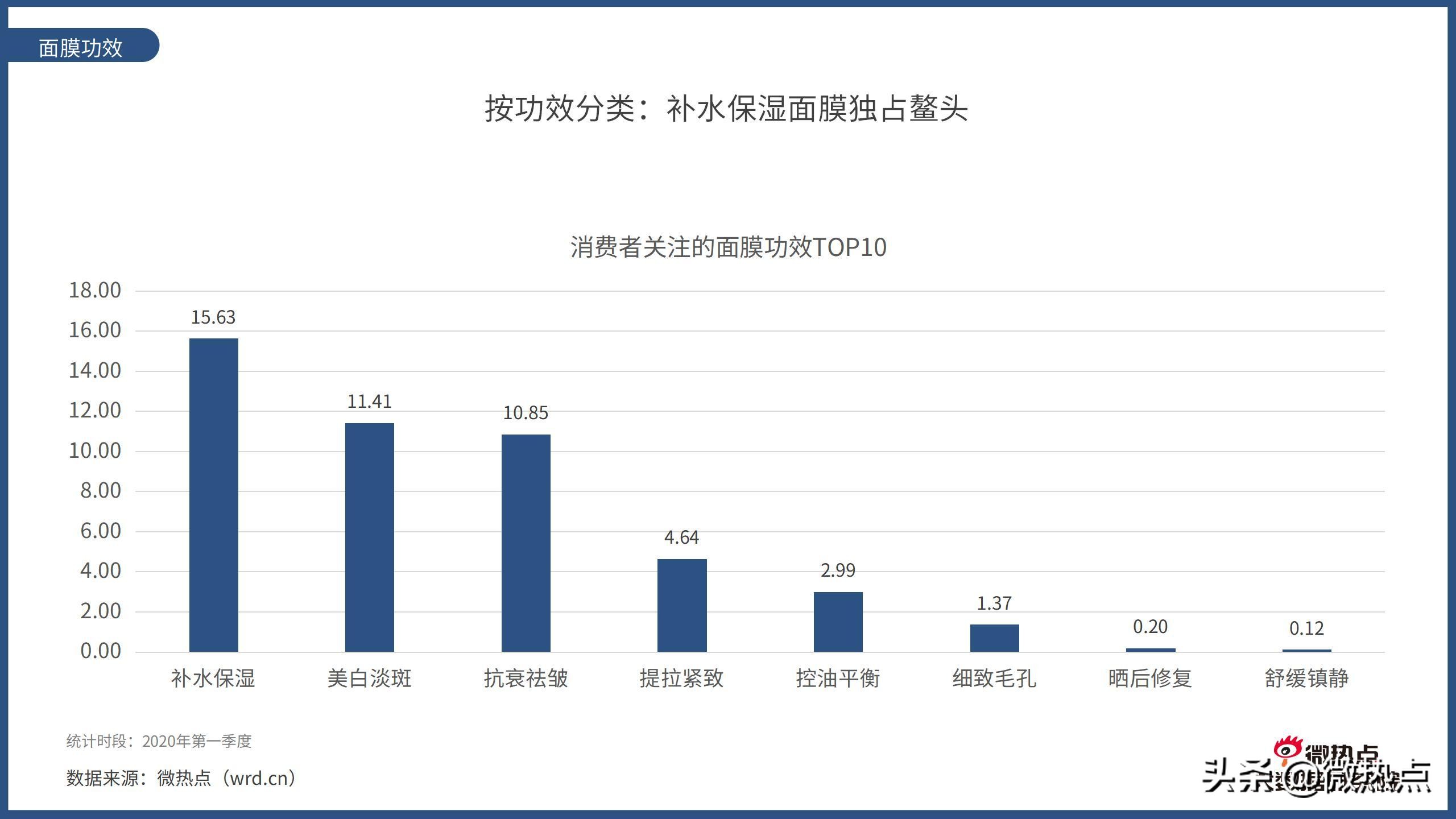 2020护肤品产品热度排行,护肤品行业市场数据分析
