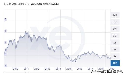 澳币未来5年的走势,澳币大跌后的原因