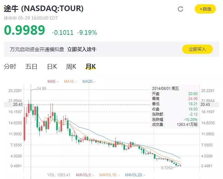 上市5年亏损的途牛,途牛面临退市风险