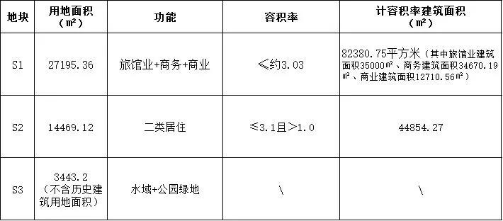 99.09亿元拿下8宗地块,格力地产最新房地产项目