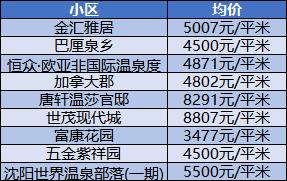 沈阳3月份各区房价一览表,带你了解沈阳今年房价走势