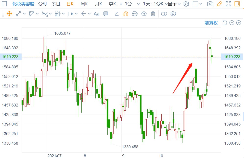 美妆板块成长,医美板块强势反弹