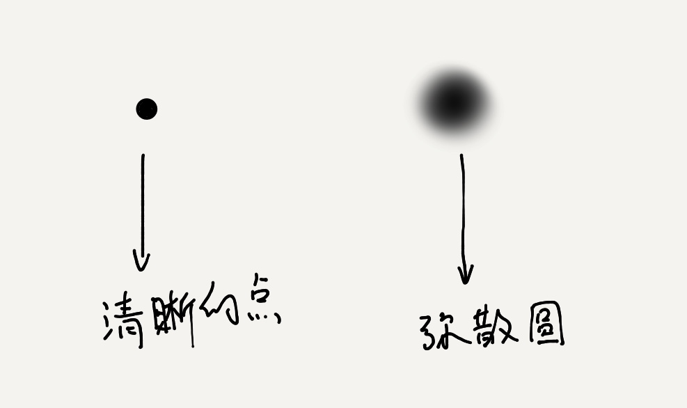景深和光圈与焦距的关系,景深与焦距分析