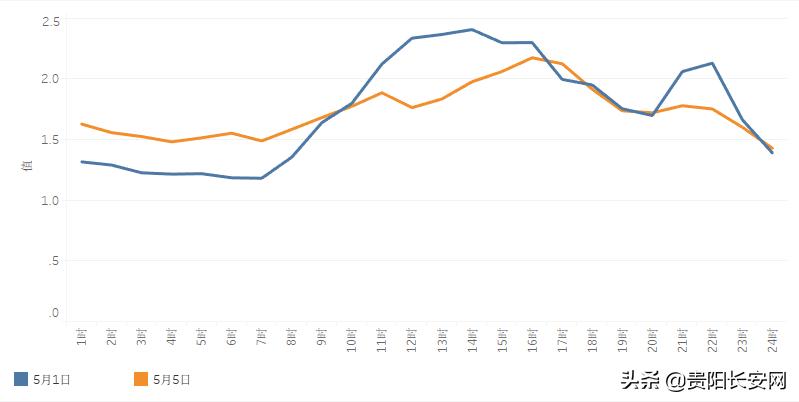 贵阳市五一交通预测及出行提示来啦~想避开堵点必看！