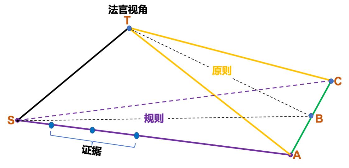 法官思维模型|不了解法官的裁判逻辑,如何设计有效的诉讼路径?