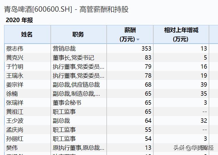 青岛啤酒集团国企收入怎么样,青岛啤酒集团高管名单