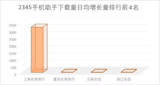 15家农商行手机银行渠道监控：*载下**量相差300倍新旧版本五世同堂