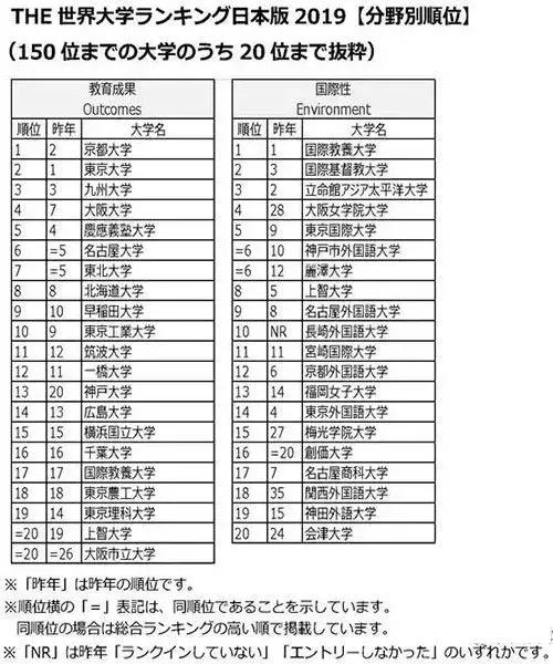 日本大学排名2023,日本东京大学世界大学排名