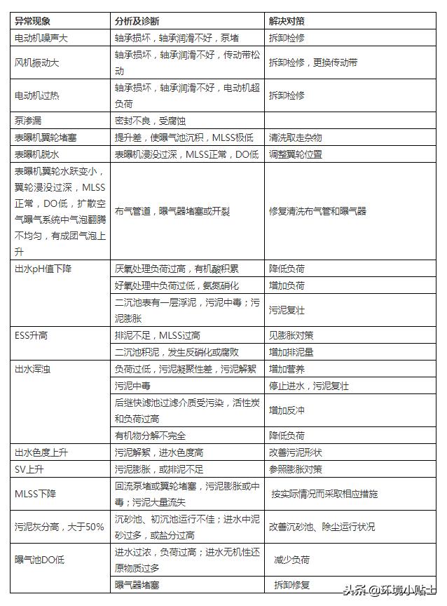 活性污泥法异常情况,活性污泥的异常情况有哪些