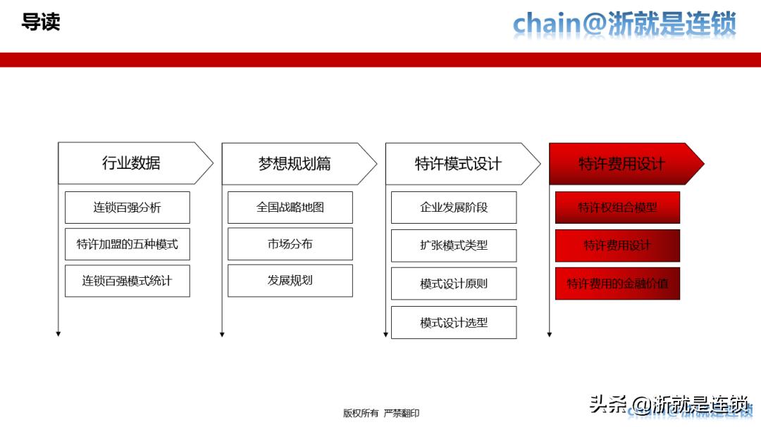 四步教您打造连锁招商体系,连锁商业模式与选型